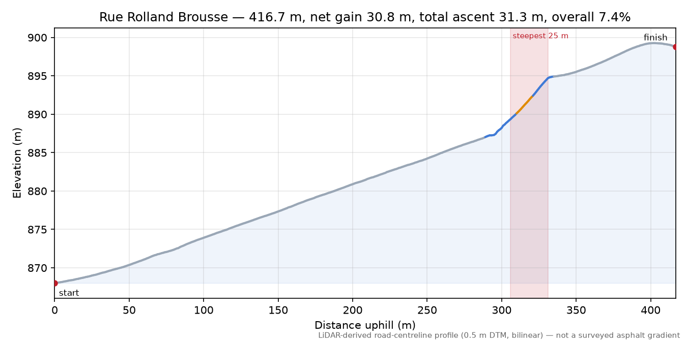 Rue Rolland Brousse elevation profile