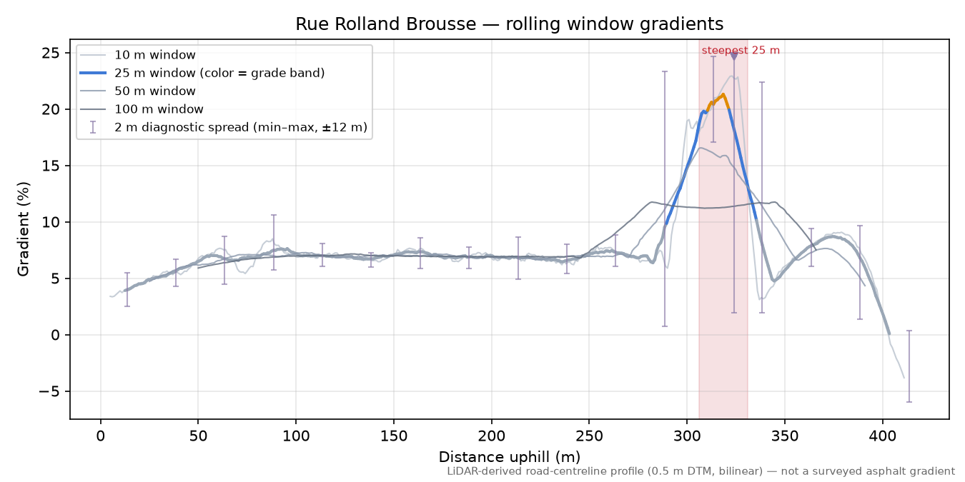 Rue Rolland Brousse rolling gradient profile