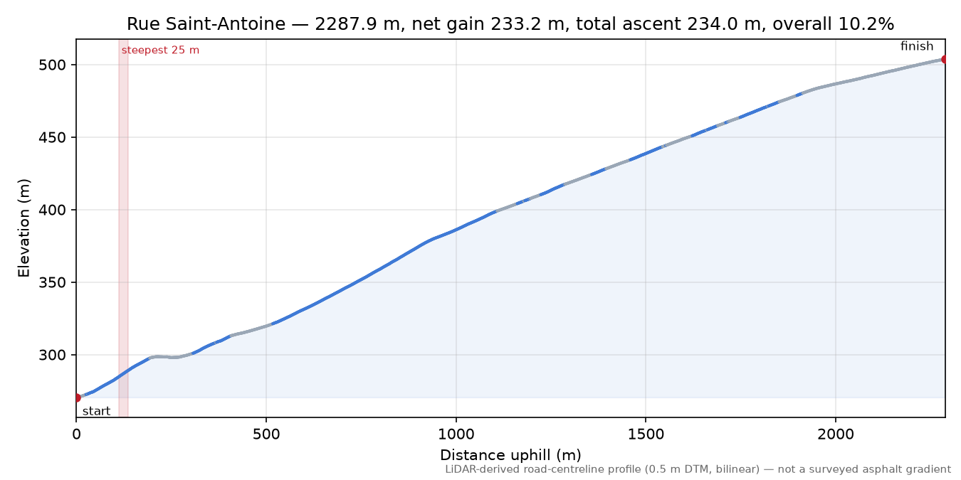 Rue Saint-Antoine elevation profile