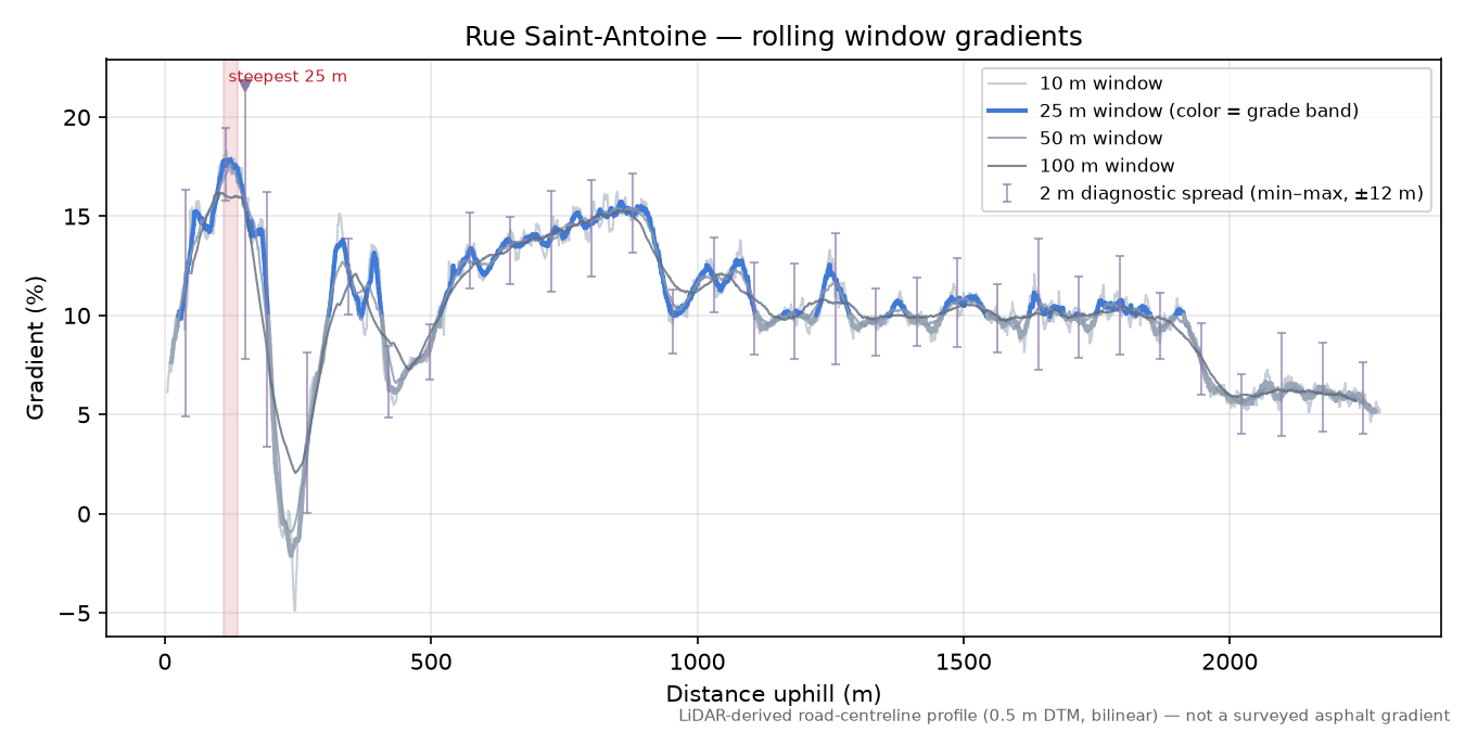 Rue Saint-Antoine rolling gradient profile