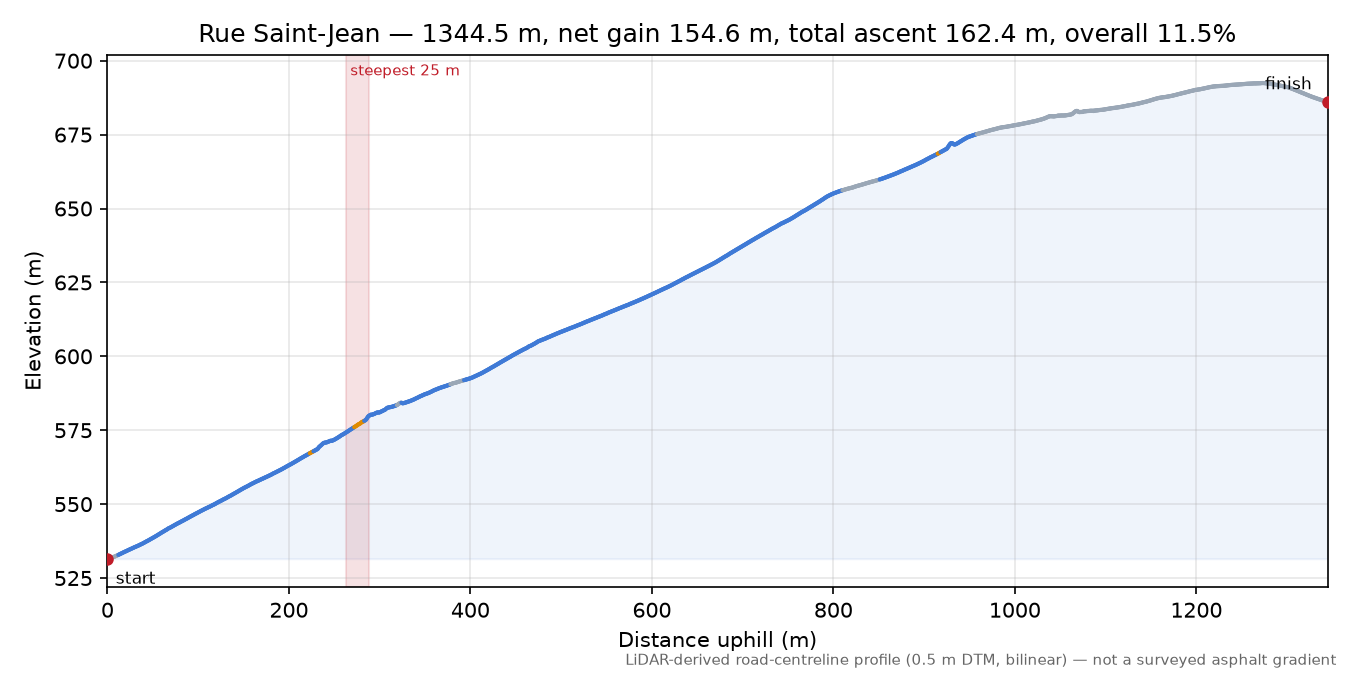Rue Saint-Jean elevation profile