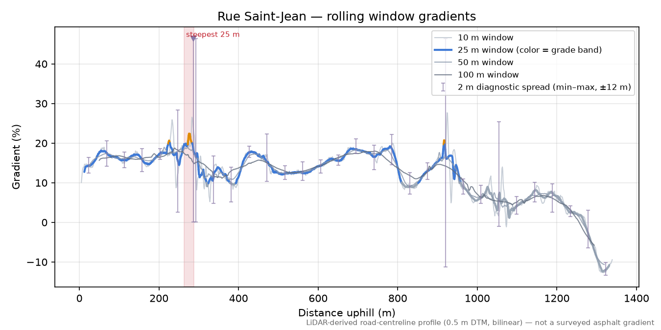 Rue Saint-Jean rolling gradient profile