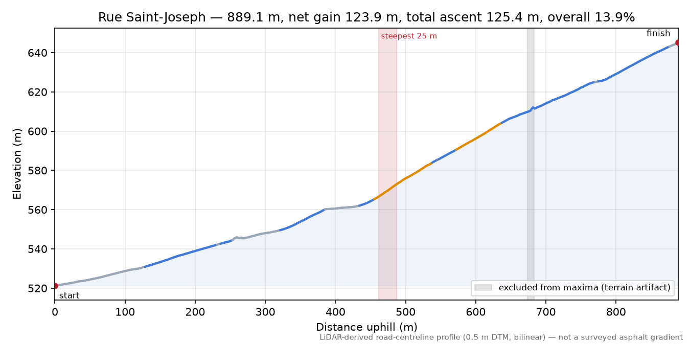 Rue Saint-Joseph elevation profile