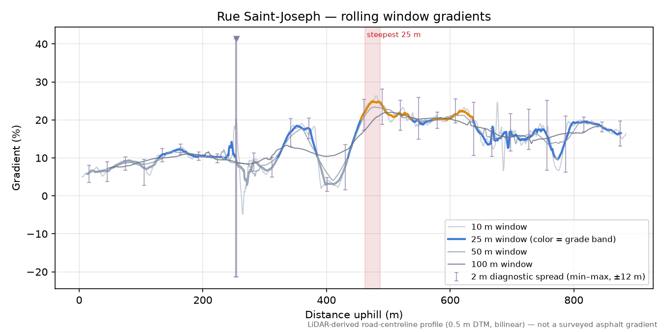 Rue Saint-Joseph rolling gradient profile