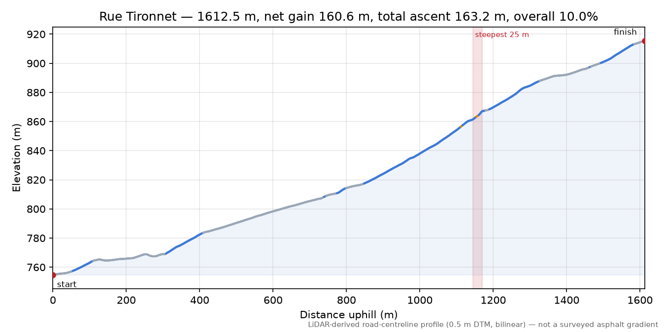 Rue Tironnet elevation profile