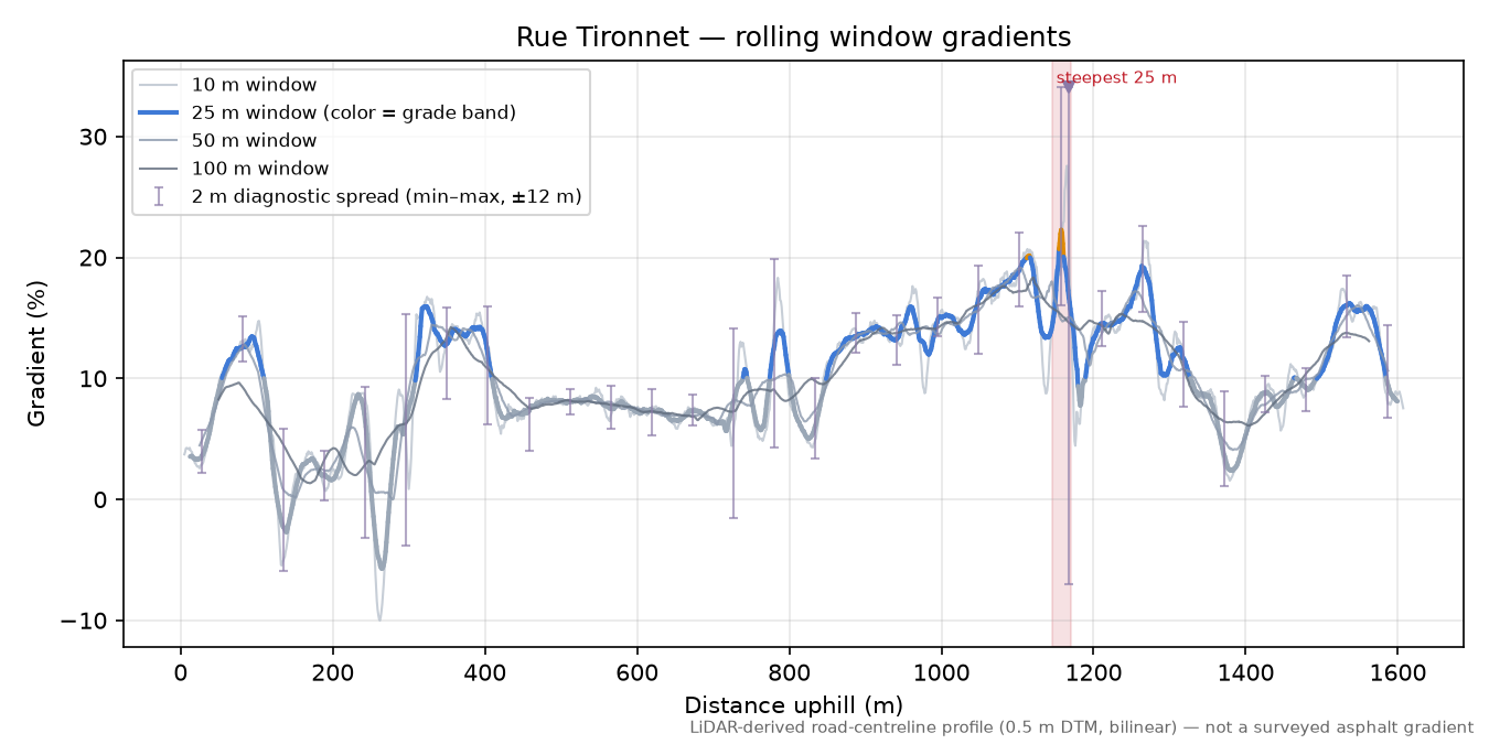 Rue Tironnet rolling gradient profile