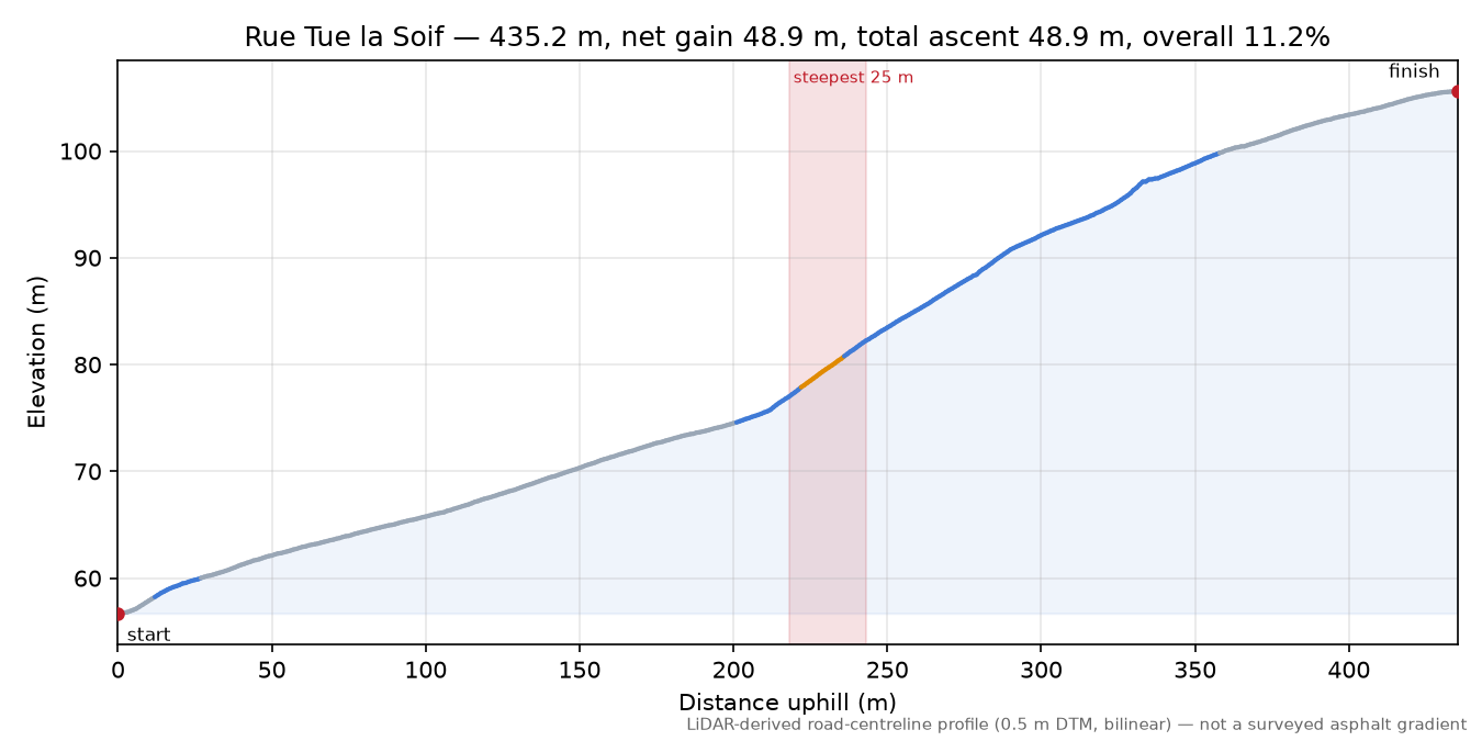 Rue Tue la Soif elevation profile