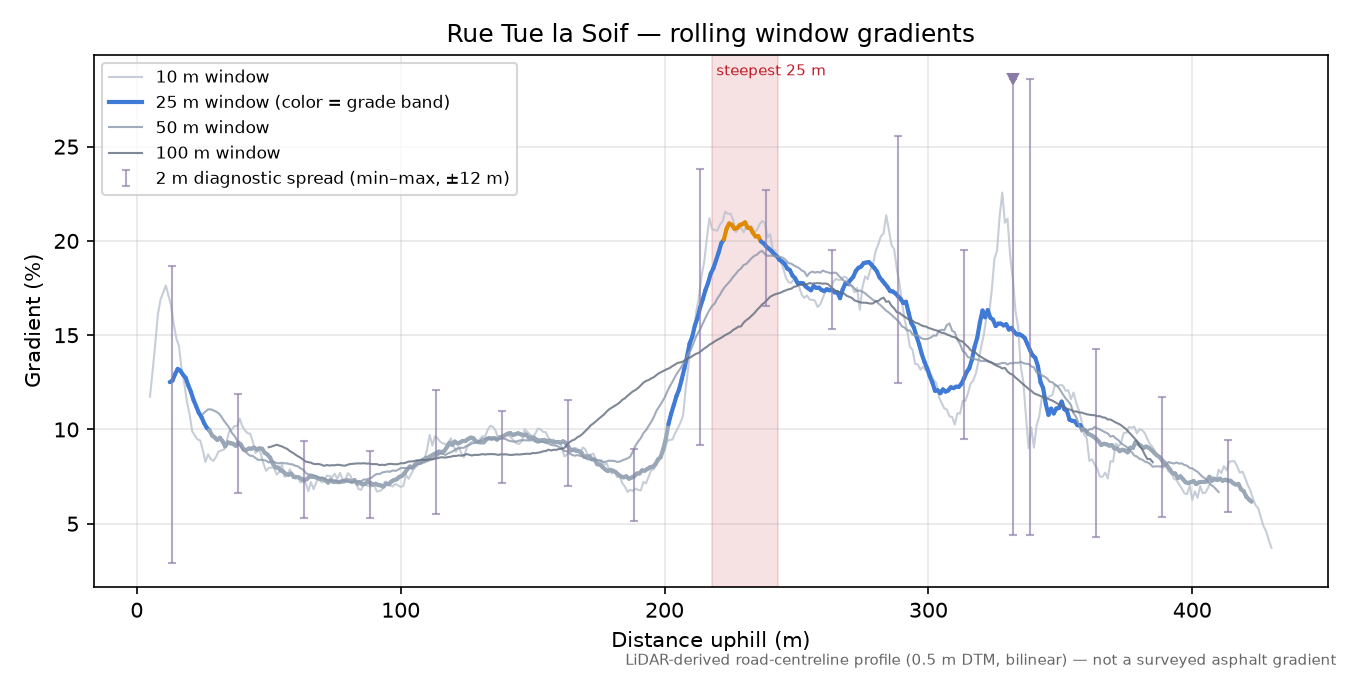 Rue Tue la Soif rolling gradient profile