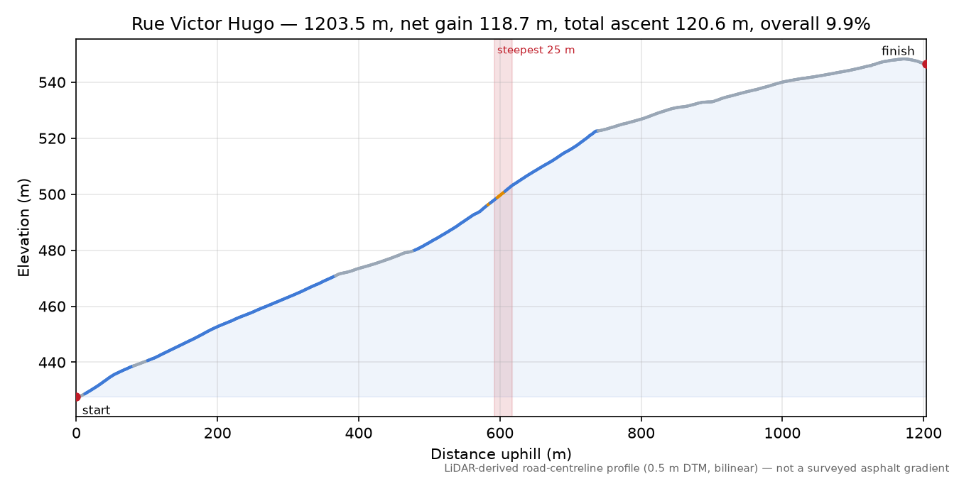 Rue Victor Hugo elevation profile