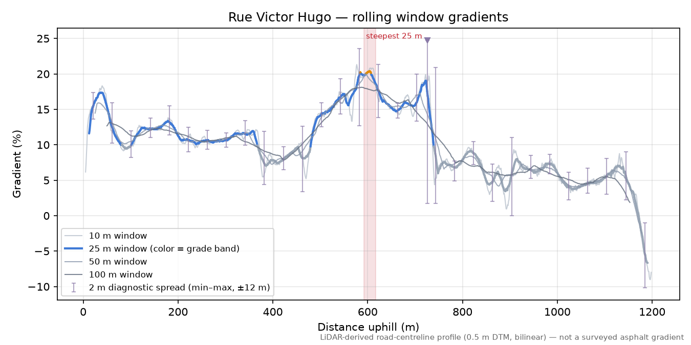Rue Victor Hugo rolling gradient profile