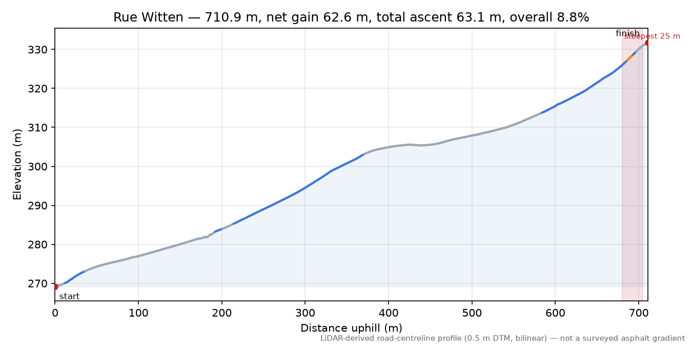 Rue Witten elevation profile