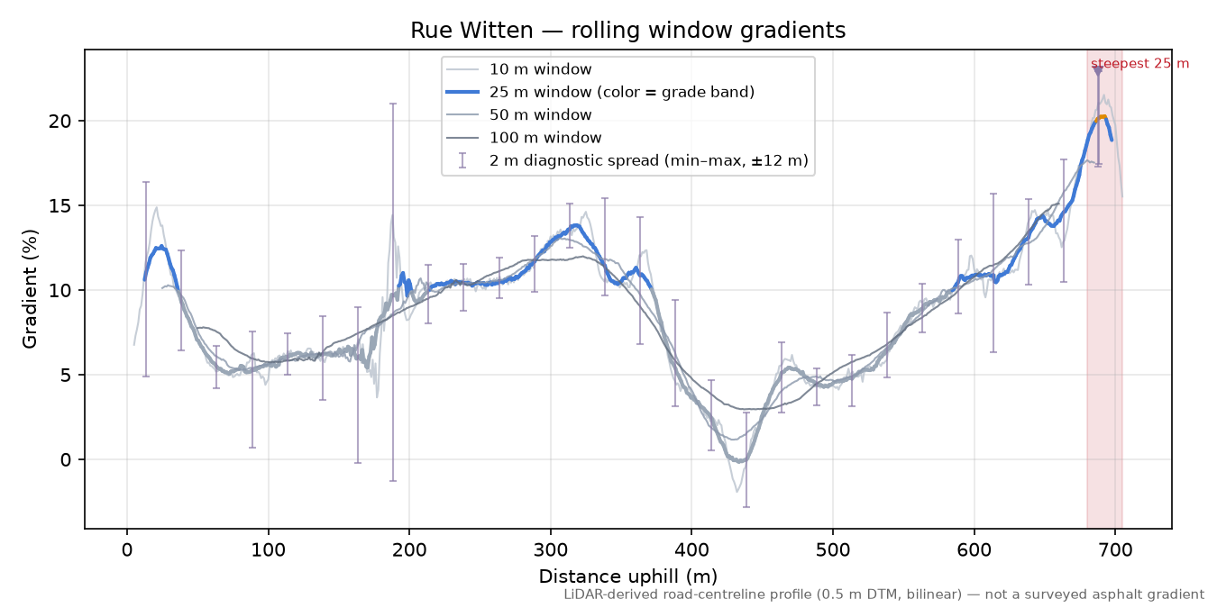Rue Witten rolling gradient profile