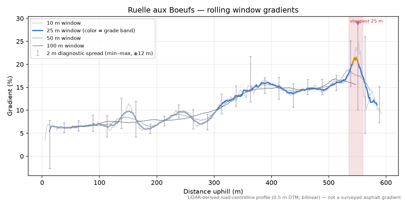 Ruelle aux Boeufs rolling gradient profile