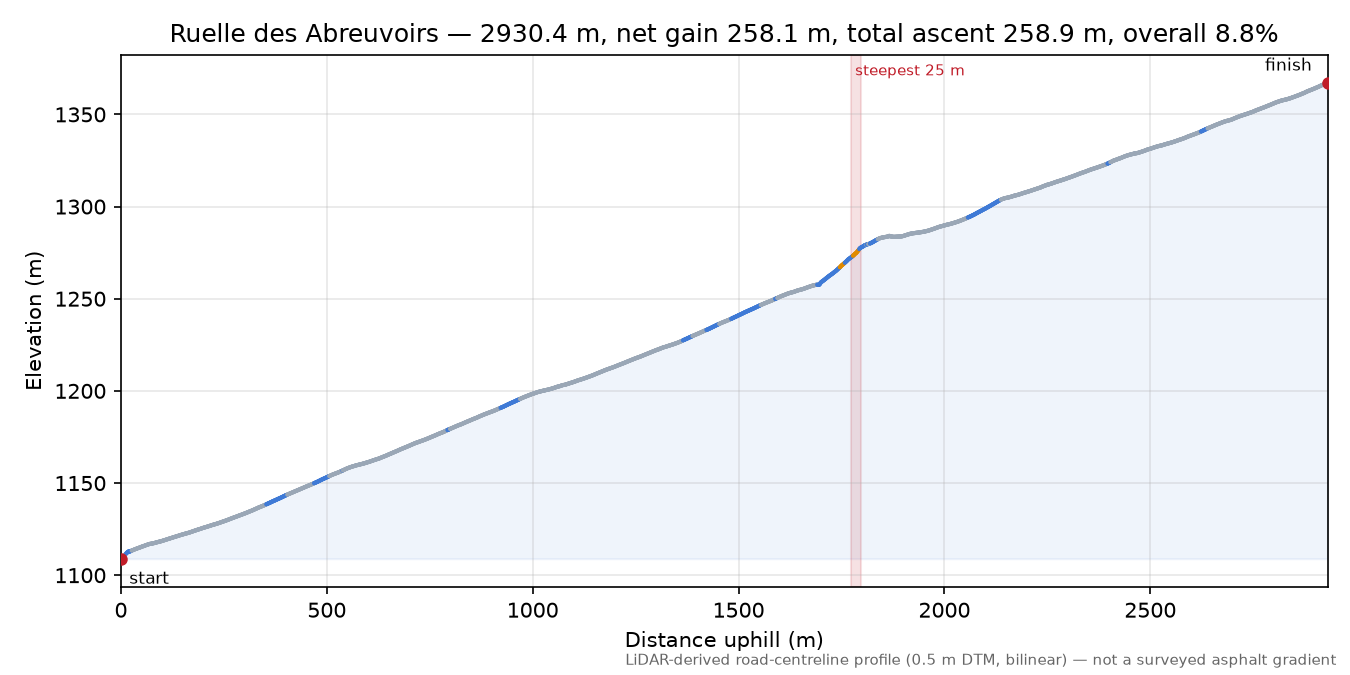 Ruelle des Abreuvoirs elevation profile
