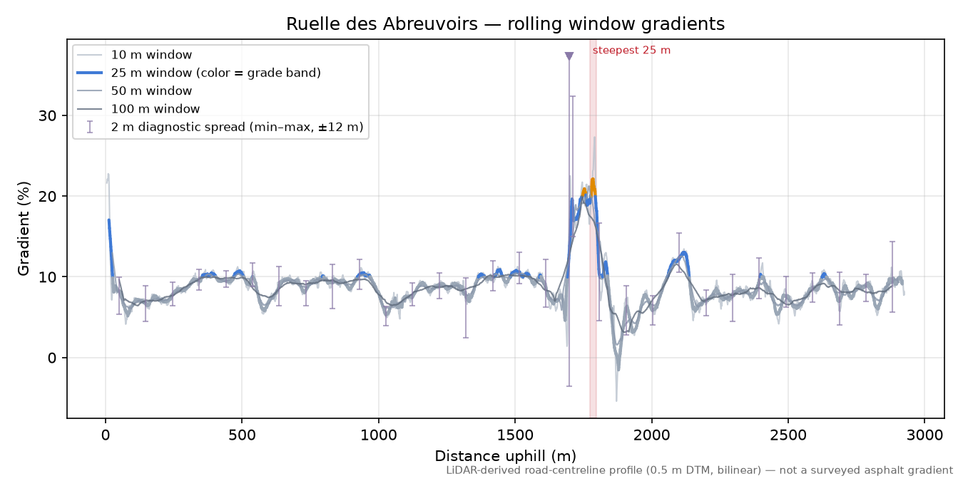 Ruelle des Abreuvoirs rolling gradient profile