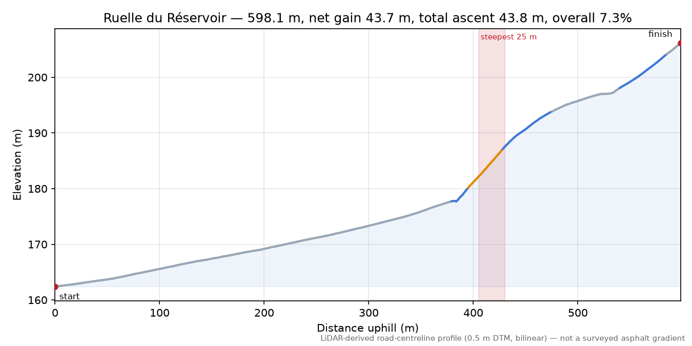 Ruelle du Réservoir elevation profile