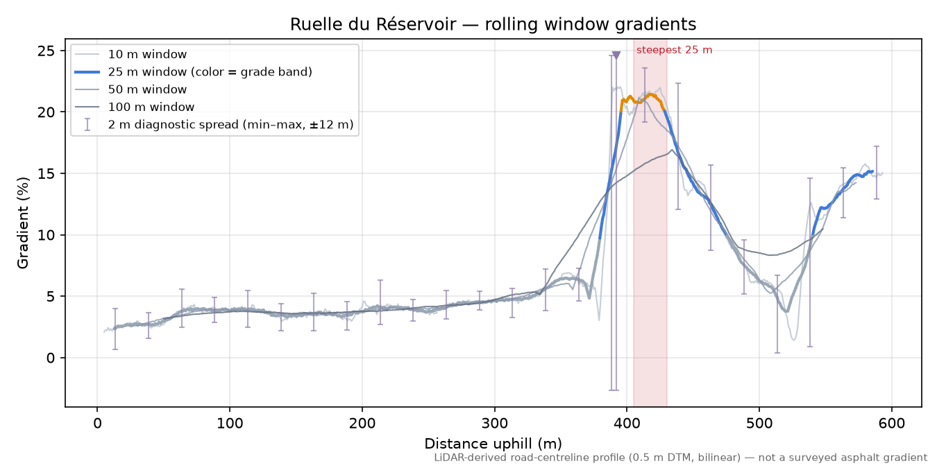 Ruelle du Réservoir rolling gradient profile