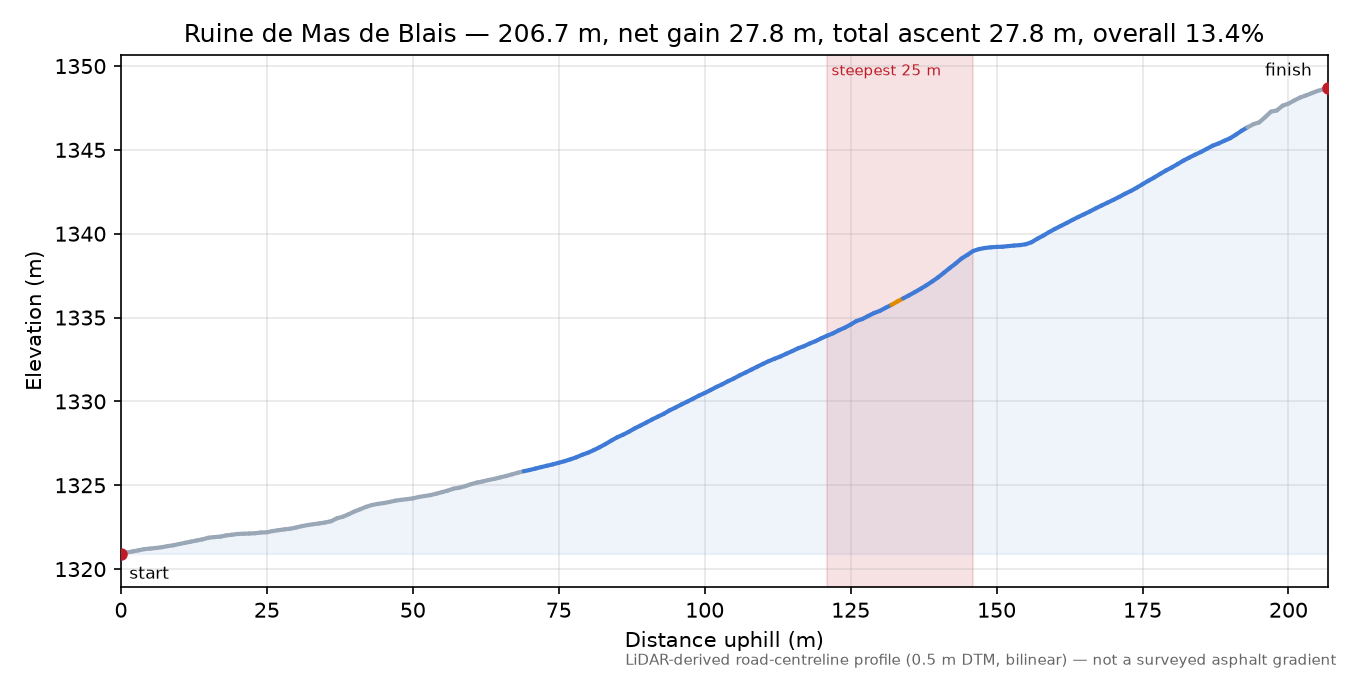 Ruine de Mas de Blais elevation profile