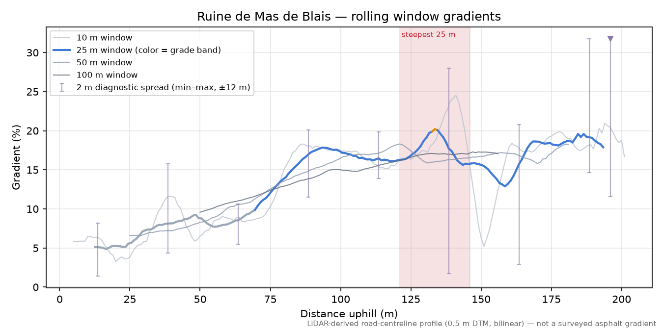 Ruine de Mas de Blais rolling gradient profile