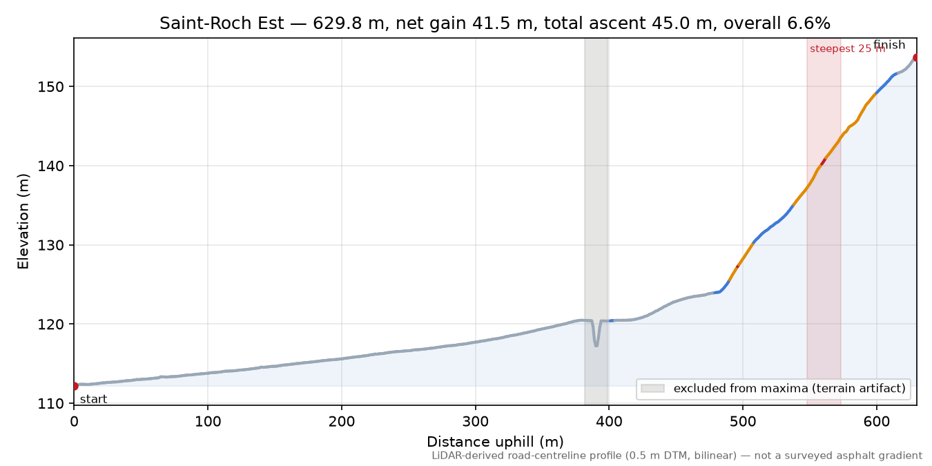 Saint-Roch Est elevation profile
