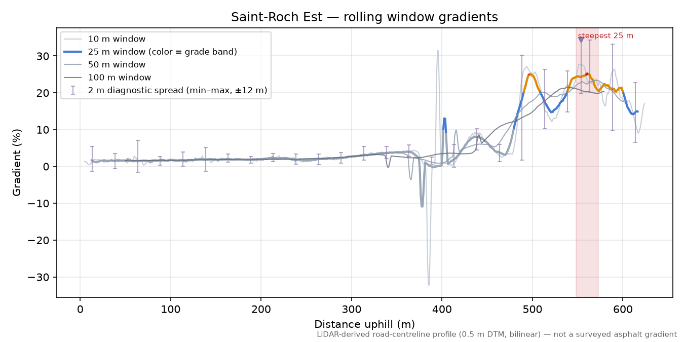 Saint-Roch Est rolling gradient profile