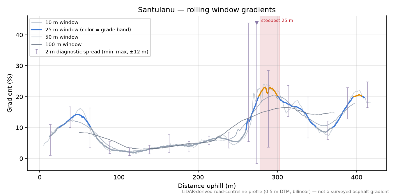 Santulanu rolling gradient profile