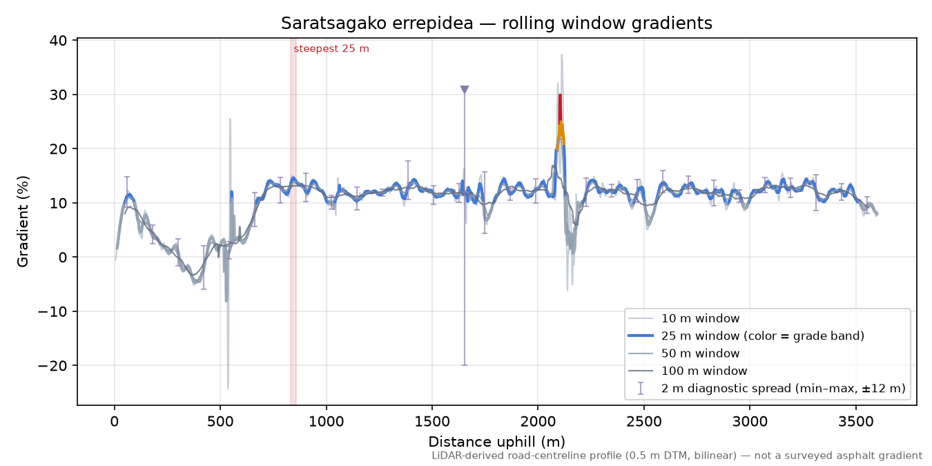Saratsagako errepidea rolling gradient profile