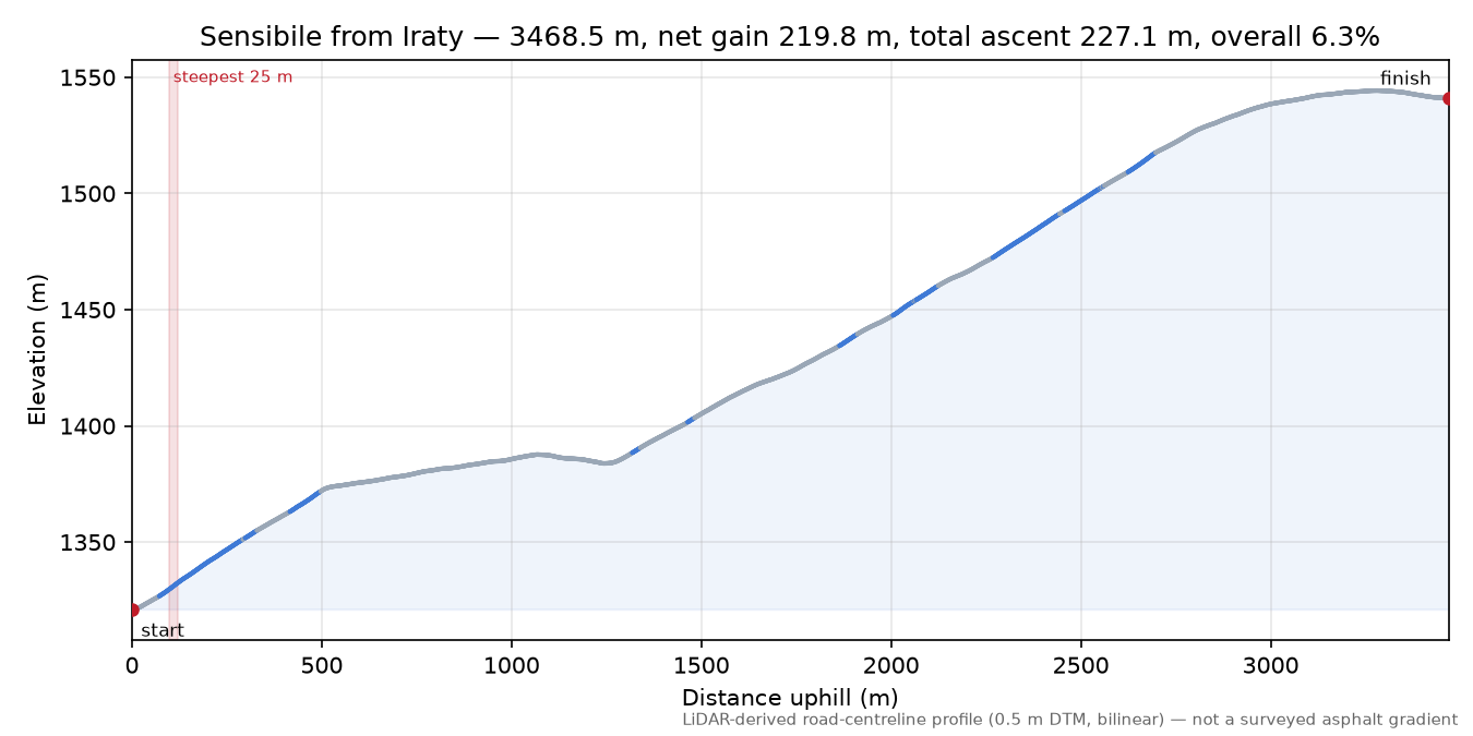 Sensibile from Iraty elevation profile