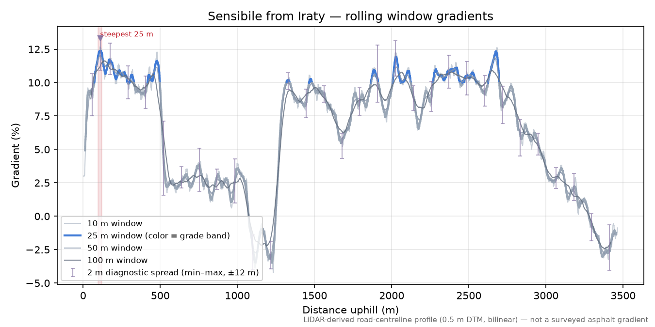 Sensibile from Iraty rolling gradient profile