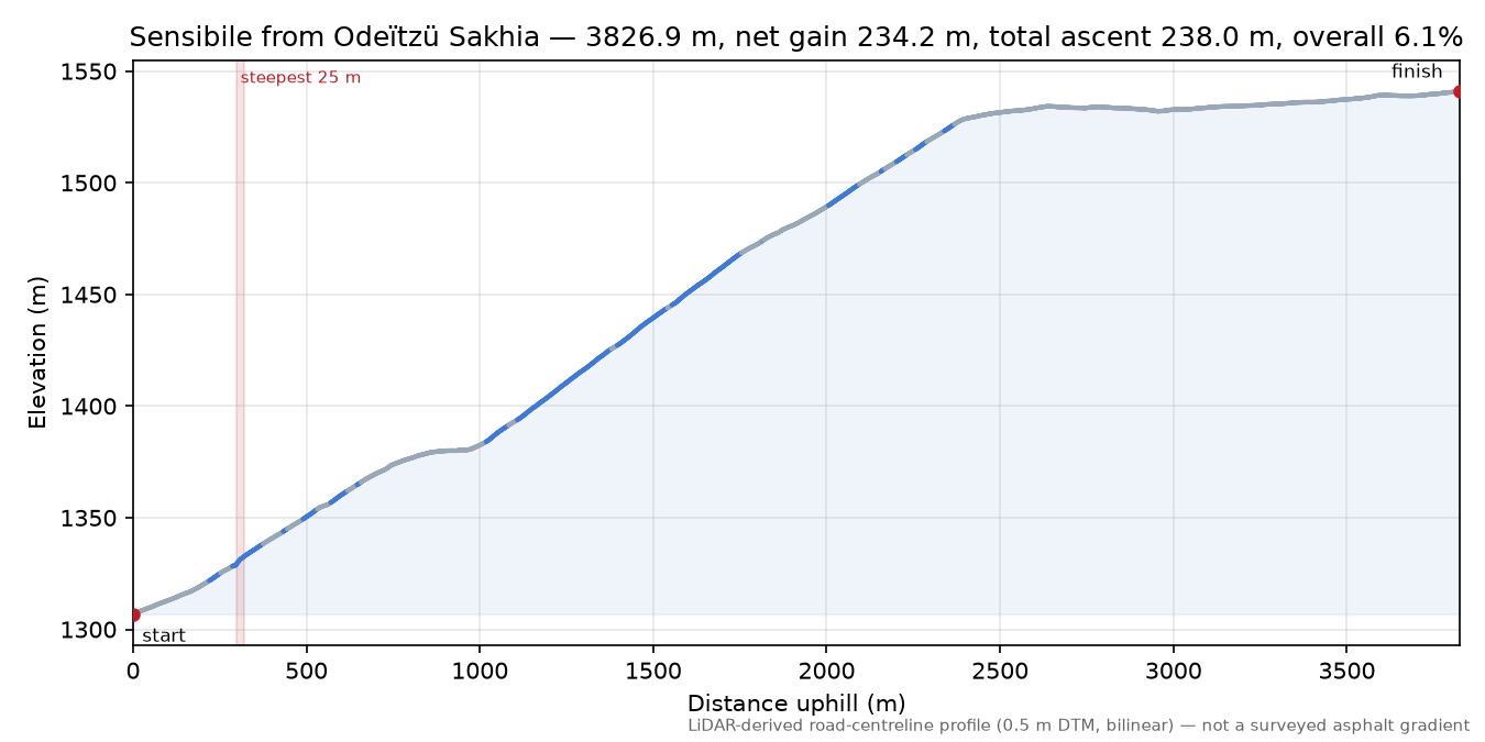 Sensibile from Odeïtzü Sakhia elevation profile