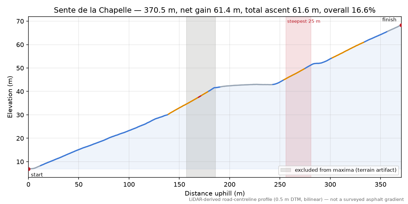 Sente de la Chapelle elevation profile