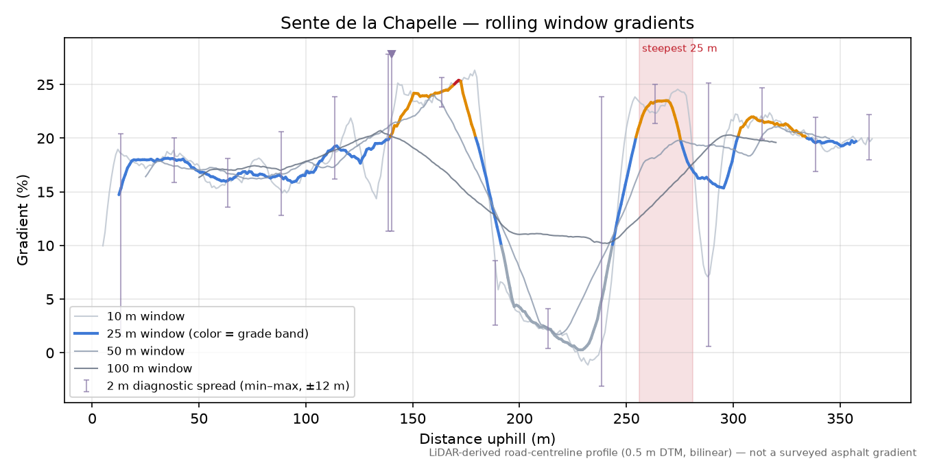 Sente de la Chapelle rolling gradient profile