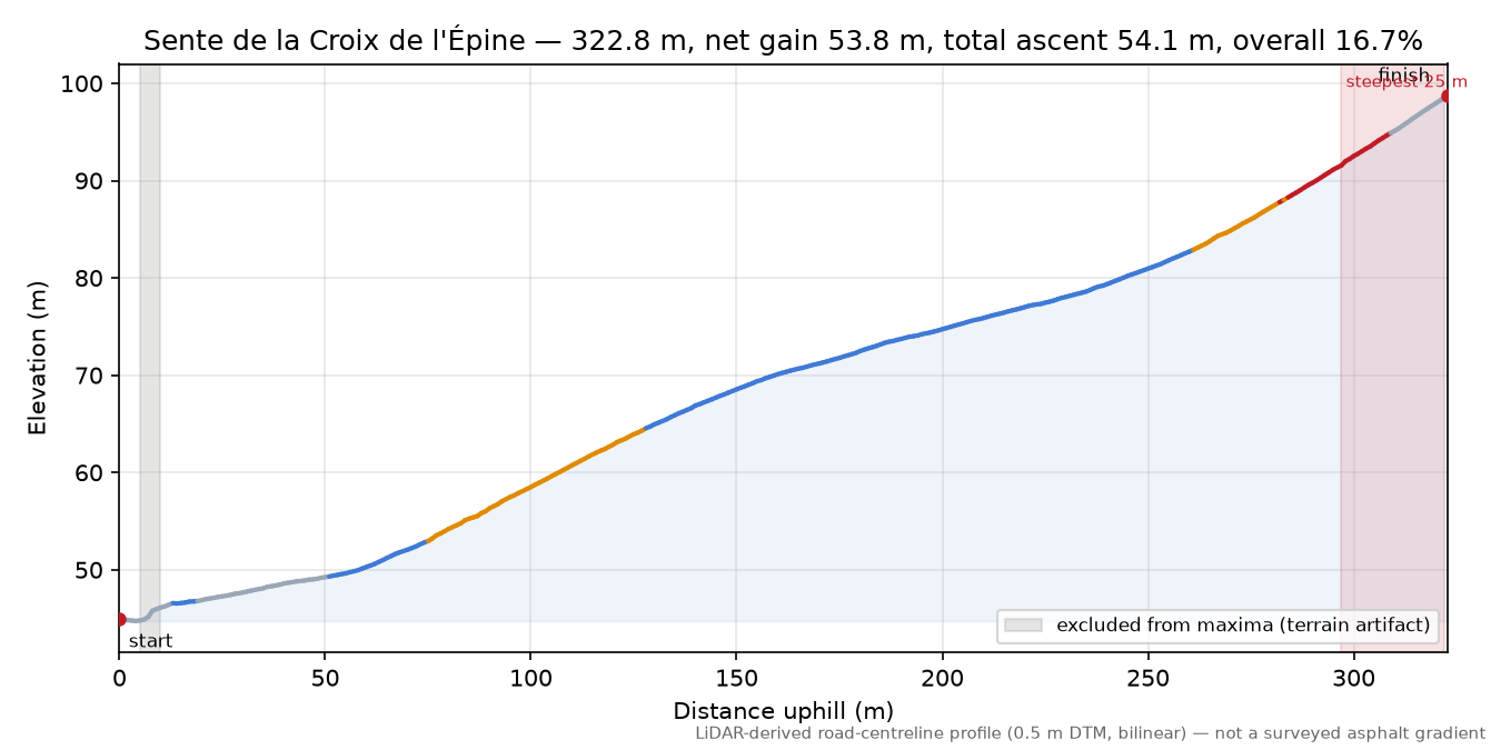 Sente de la Croix de l'Épine elevation profile
