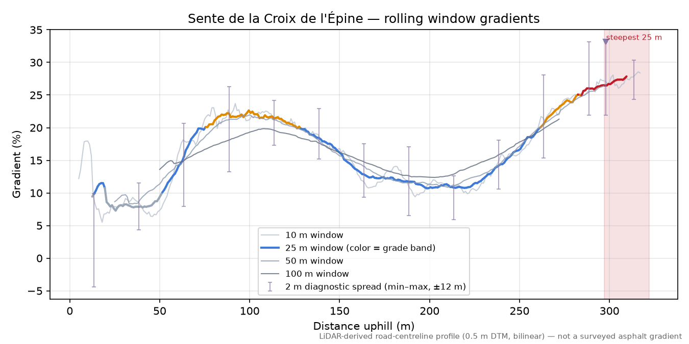 Sente de la Croix de l'Épine rolling gradient profile