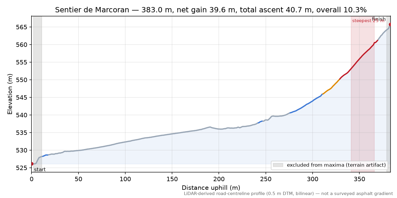 Sentier de Marcoran elevation profile