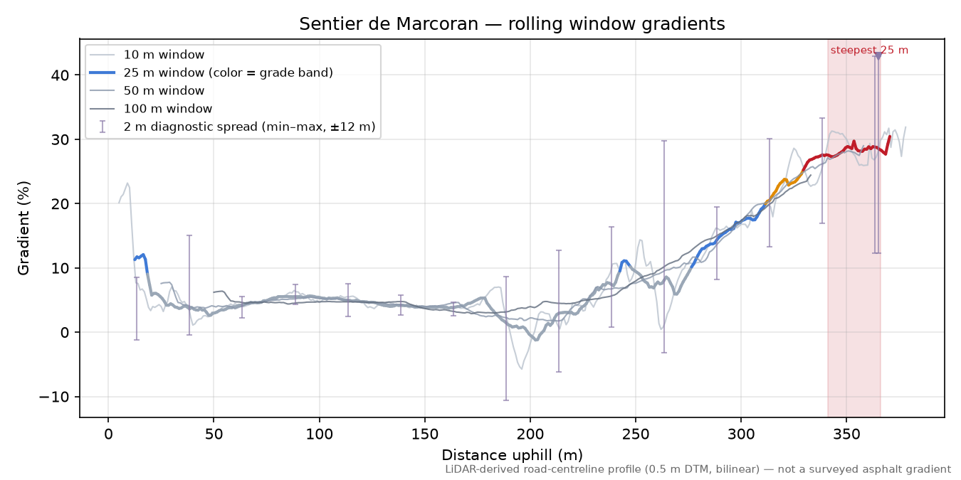 Sentier de Marcoran rolling gradient profile