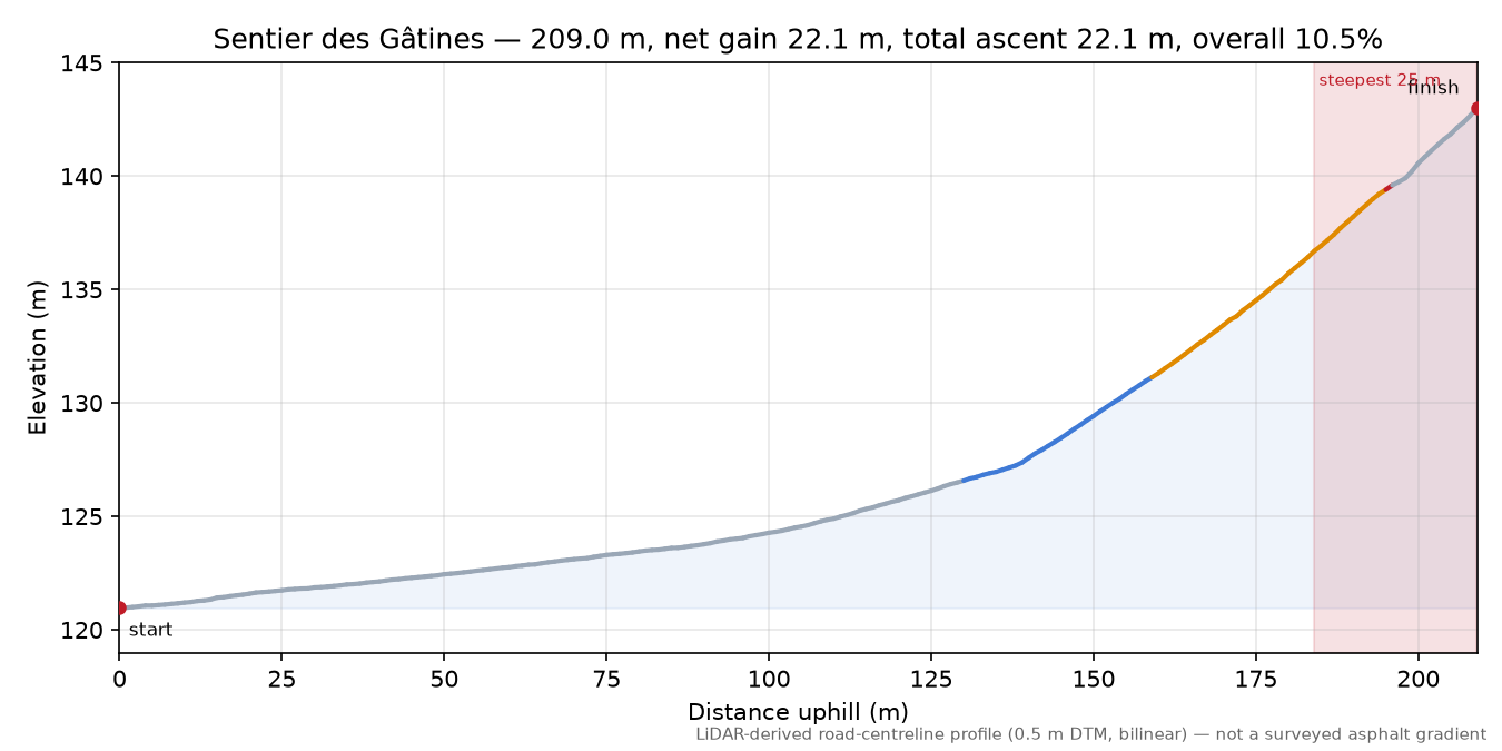 Sentier des Gâtines elevation profile