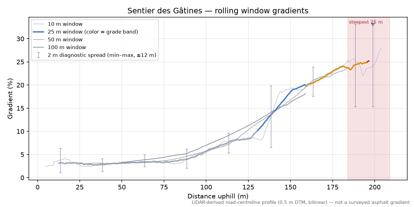 Sentier des Gâtines rolling gradient profile