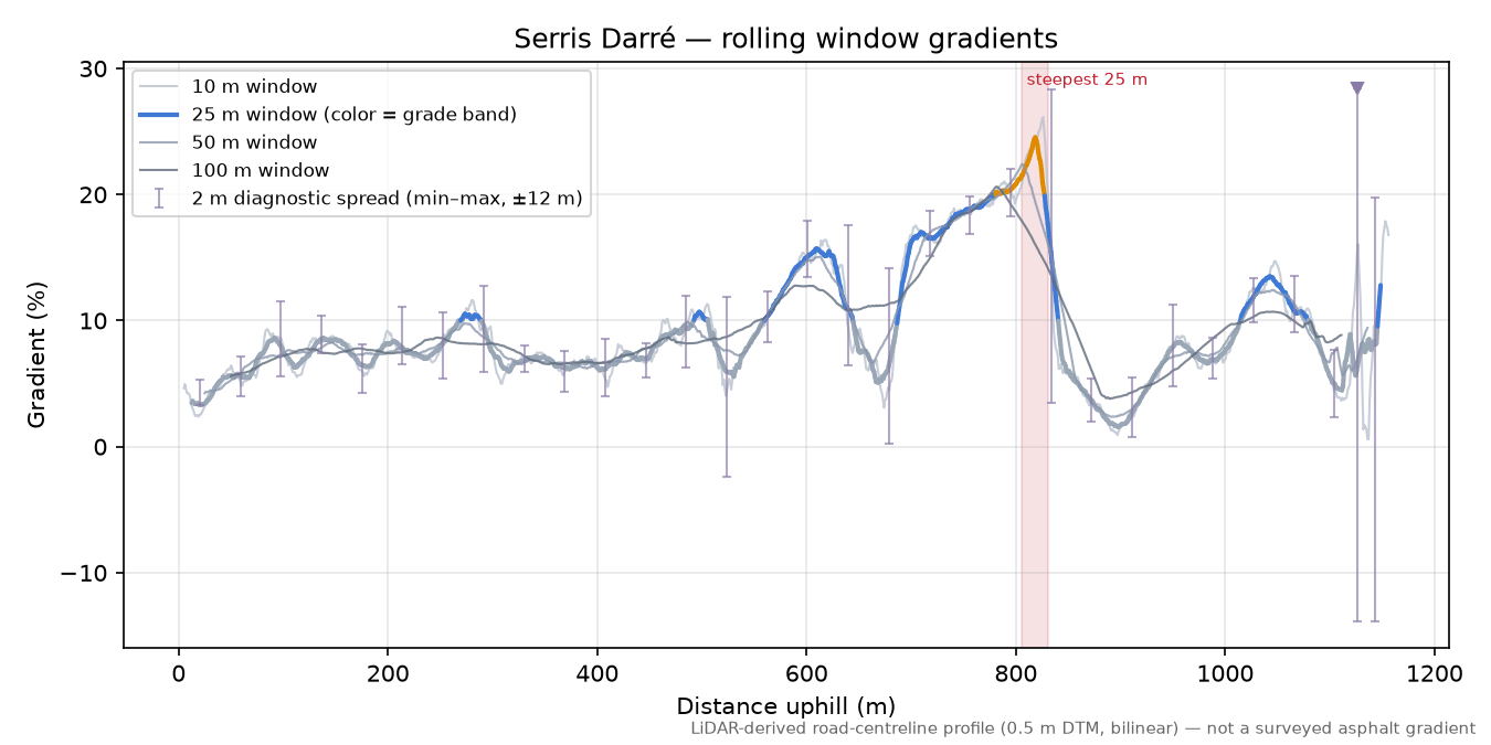 Serris Darré rolling gradient profile