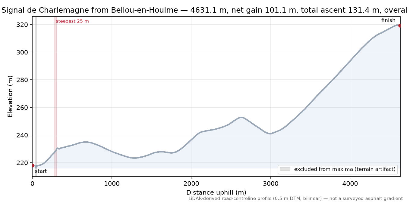 Signal de Charlemagne from Bellou-en-Houlme elevation profile