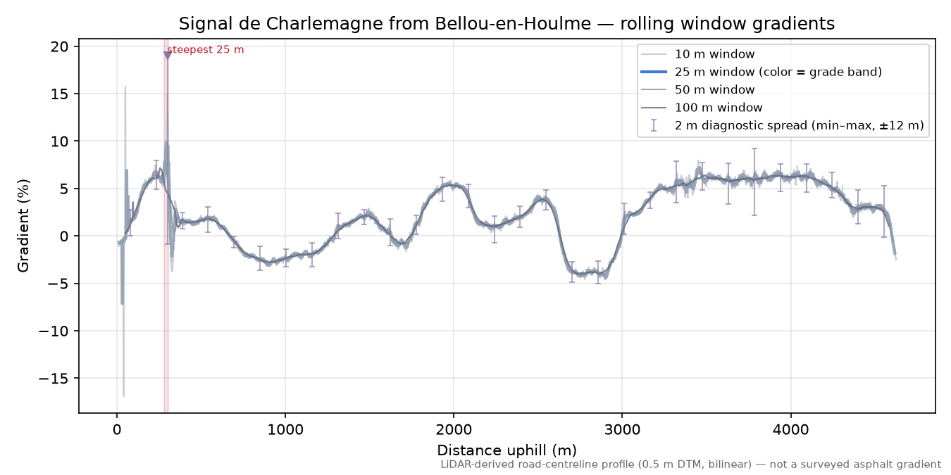 Signal de Charlemagne from Bellou-en-Houlme rolling gradient profile