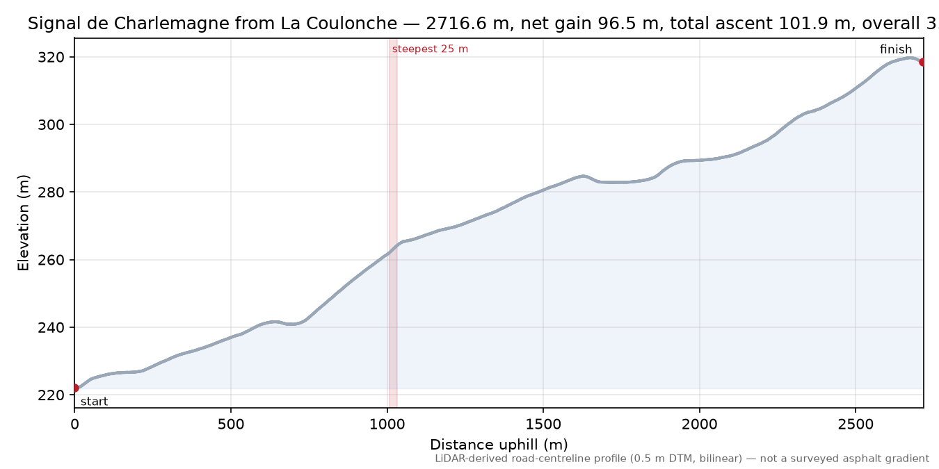 Signal de Charlemagne from La Coulonche elevation profile