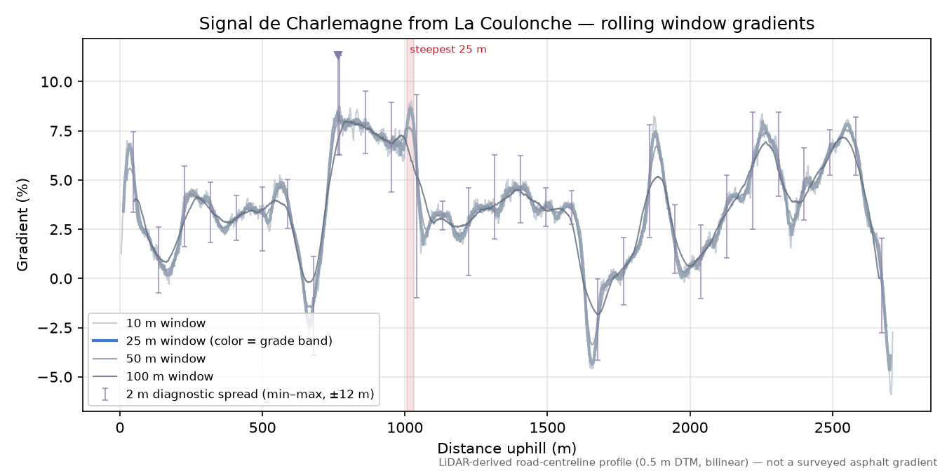 Signal de Charlemagne from La Coulonche rolling gradient profile