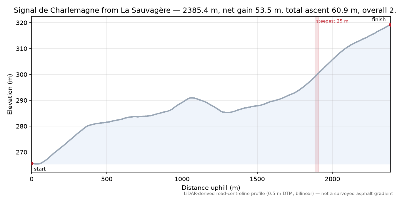 Signal de Charlemagne from La Sauvagère elevation profile