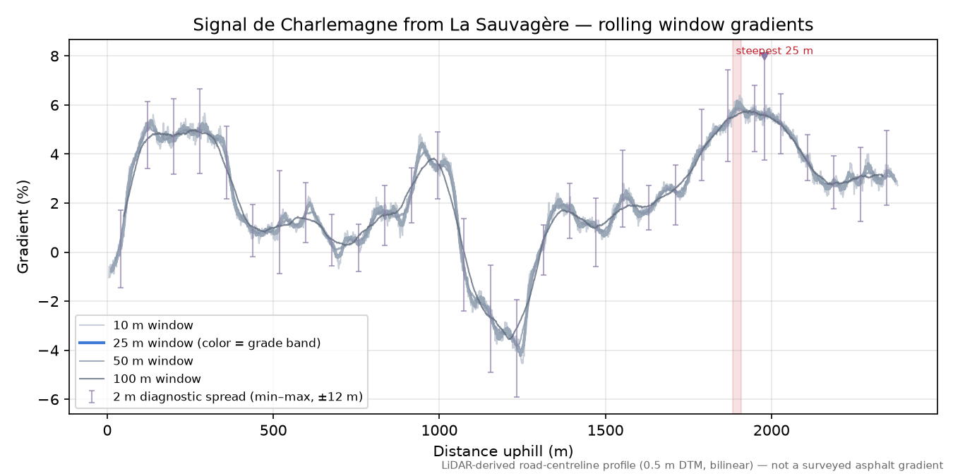 Signal de Charlemagne from La Sauvagère rolling gradient profile
