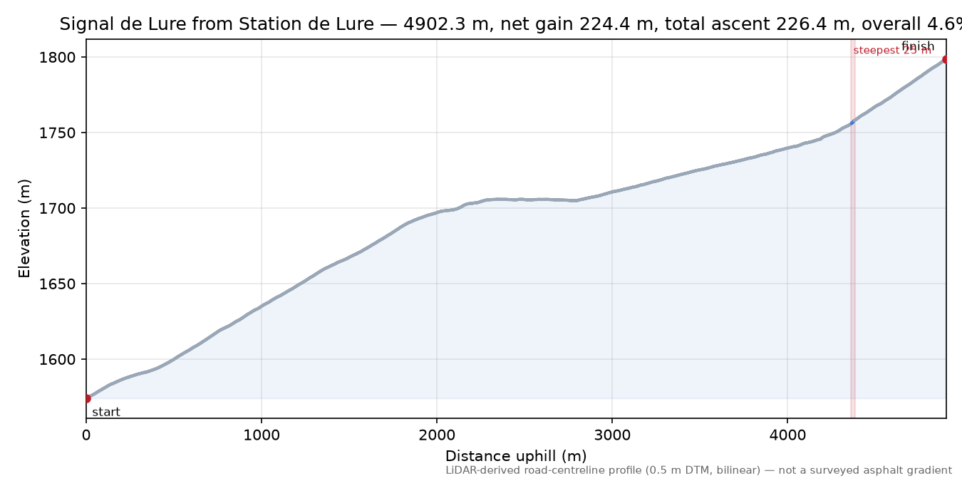 Signal de Lure from Station de Lure elevation profile