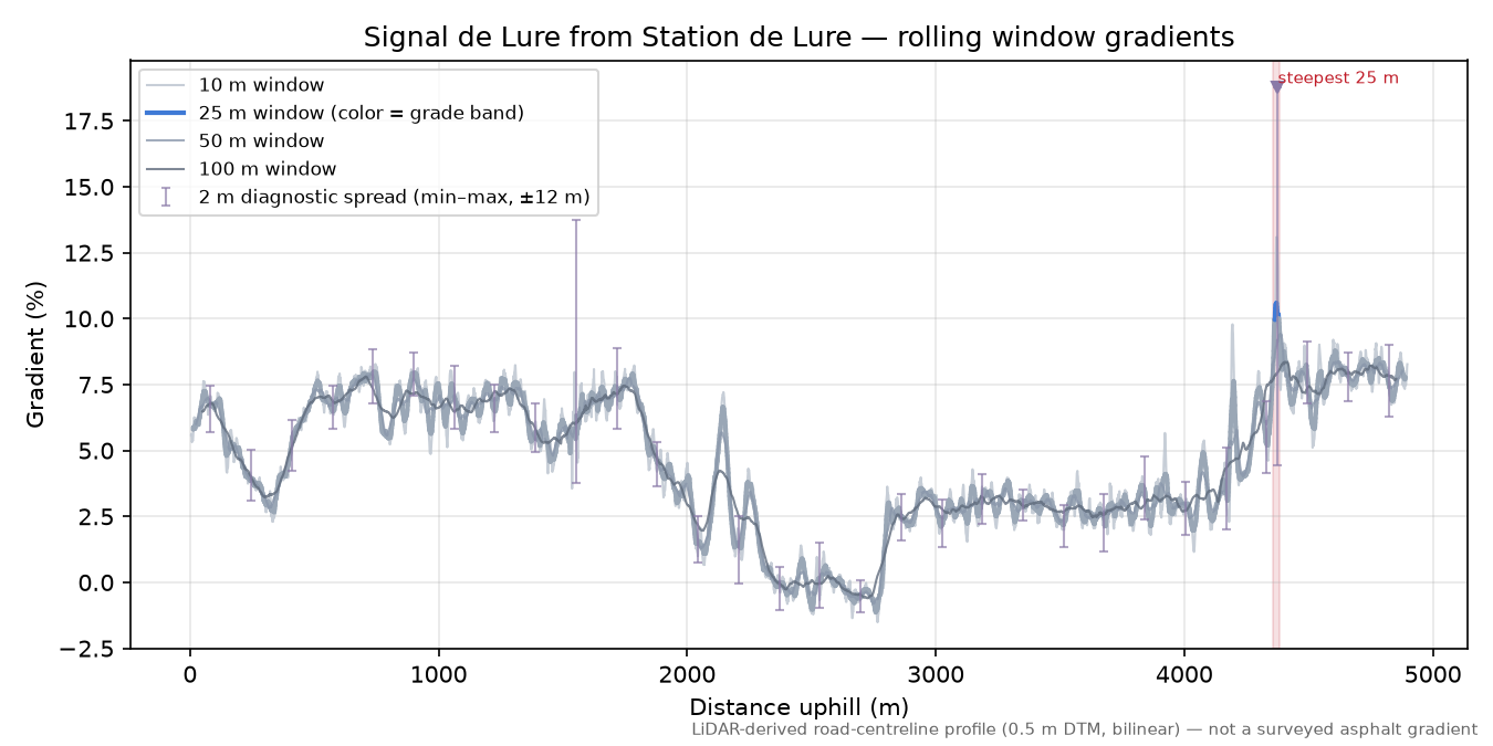 Signal de Lure from Station de Lure rolling gradient profile