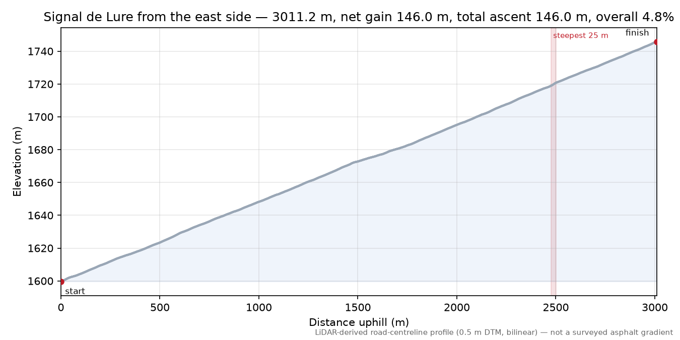 Signal de Lure from the east side elevation profile