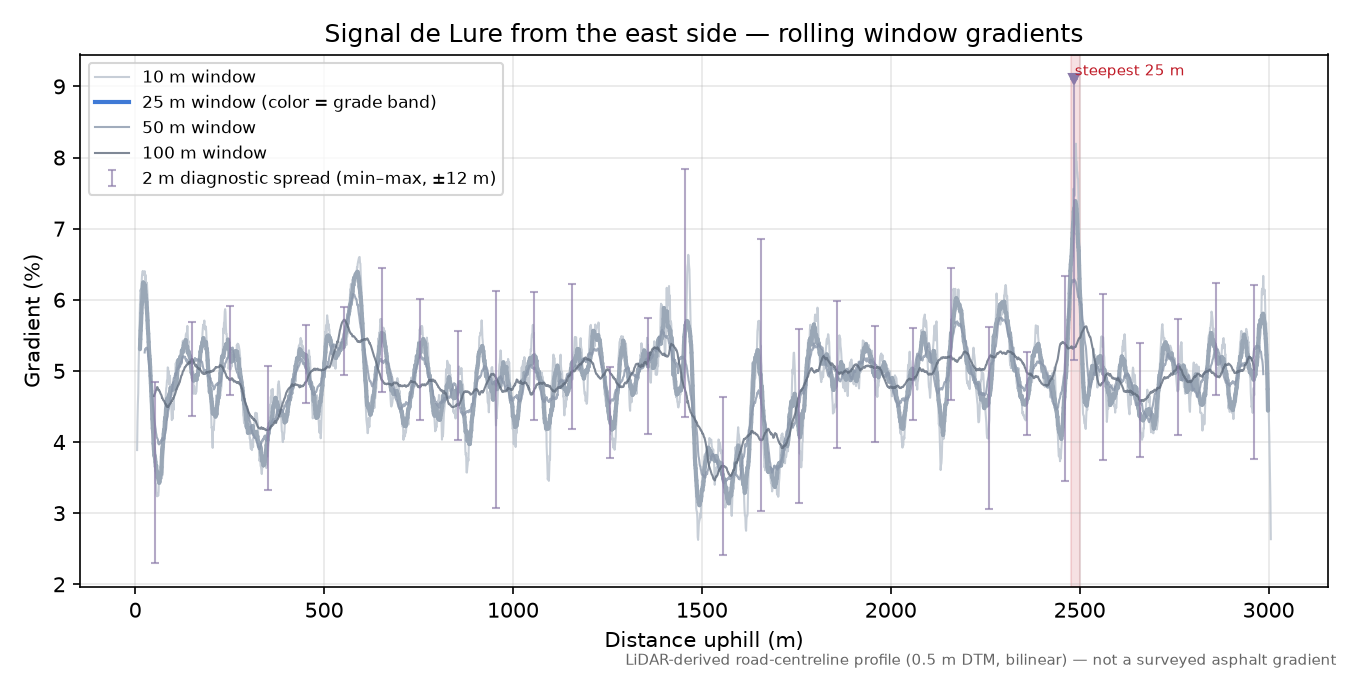 Signal de Lure from the east side rolling gradient profile