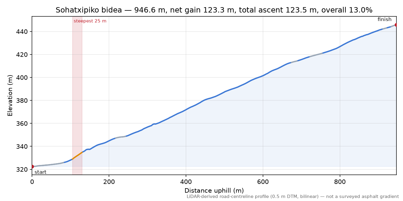 Sohatxipiko bidea elevation profile